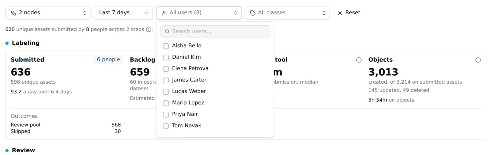 The filter bar with the Users list open, showing the six labelers and two reviewers of the project