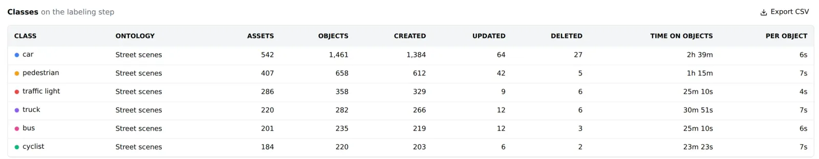 The Classes table with images, objects, created, updated, deleted, time on objects and time per object for car, pedestrian, traffic light, truck, bus and cyclist