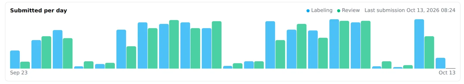 A bar chart of three weeks of submissions, with a Labeling bar and a Review bar for each day and quiet weekends