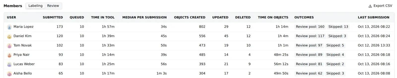 The Members table with each person's submitted images, queued images, time in tool, median per submission, objects created, updated and deleted, time on objects, outcomes and last submission