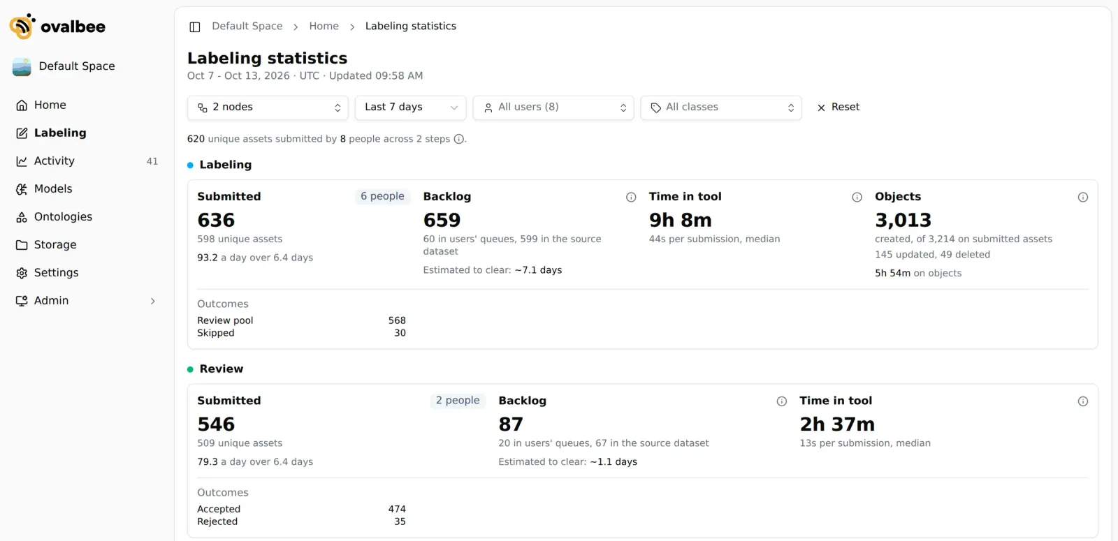 The Labeling statistics page with node, period, user and class filters, and cards for the Labeling and Review stages showing submitted images, backlog, time in tool, objects and outcomes