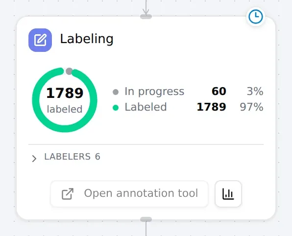 A Labeling node on the canvas with a ring chart of labeled and in-progress images, the collapsed list of labelers, and the Open annotation tool and statistics buttons